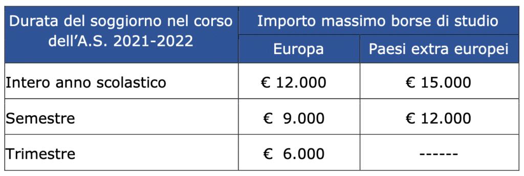 Graduatoria Inps Inps Borse Studio 2022 Bandi Attivi Graduatorie
