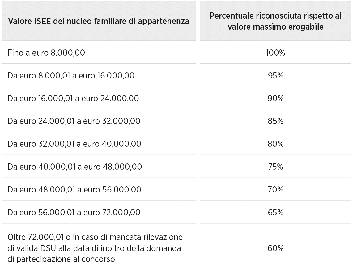 Le Graduatorie Estate INPSieme 2022 sono online! Le Graduatorie Estate INPSieme 2022 sono online!