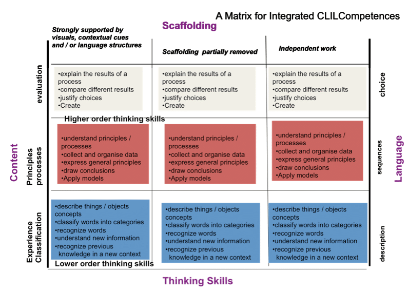 La valutazione in CLIL Schema competenze clil