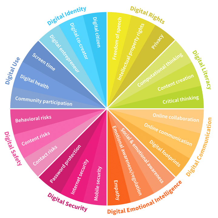 Le 8 competenze digitali che i nostri studenti (e non solo) devono imparare Cerchio Competenze digitali