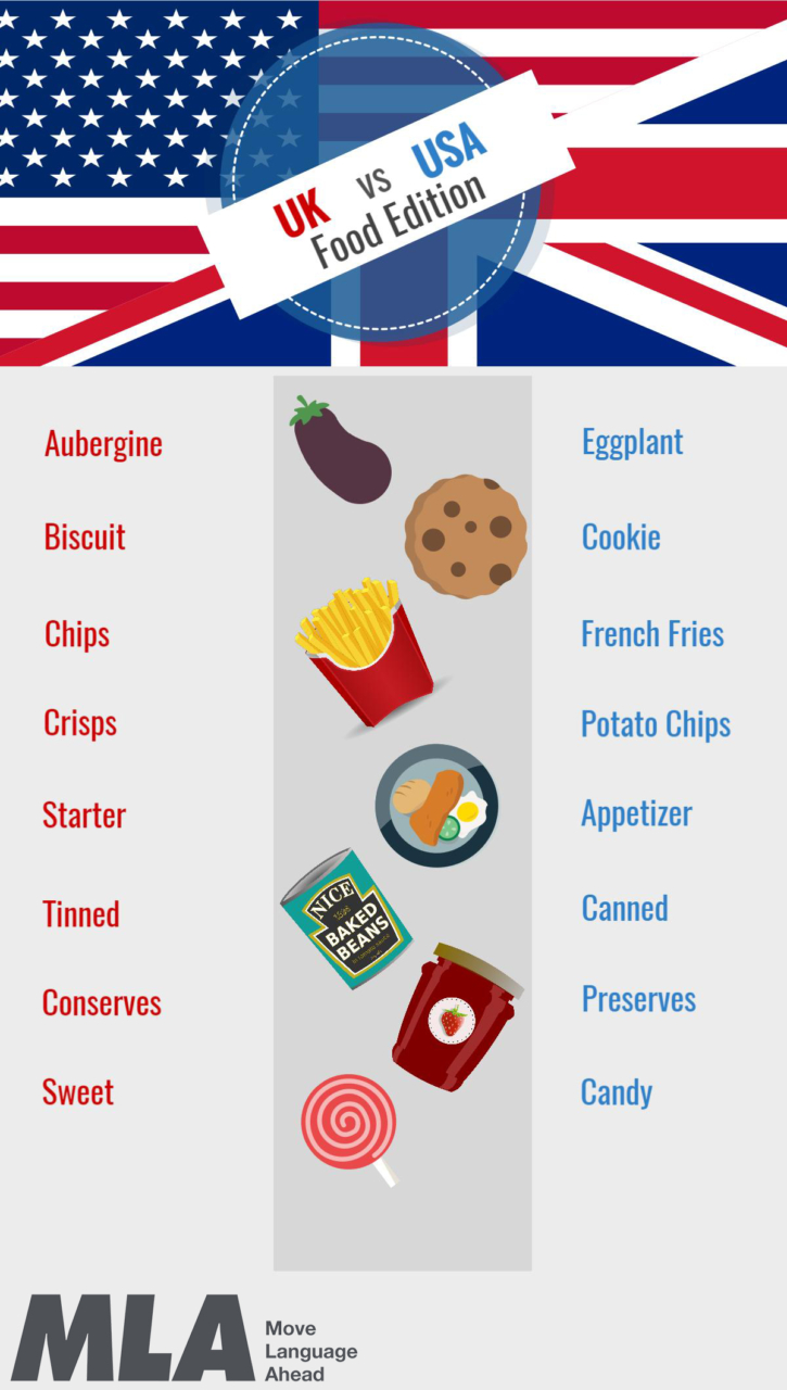 Infografica: UK vs USA food infografica differenze americano inglese cibo