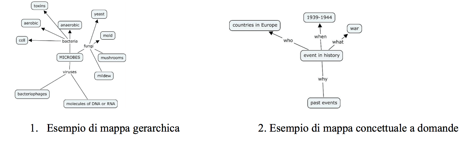 Strategia di supporto all'apprendimento in CLIL (SCAFFOLDING / ETAYAGE) Esempio di mappa gerarchica e mappa concettuale