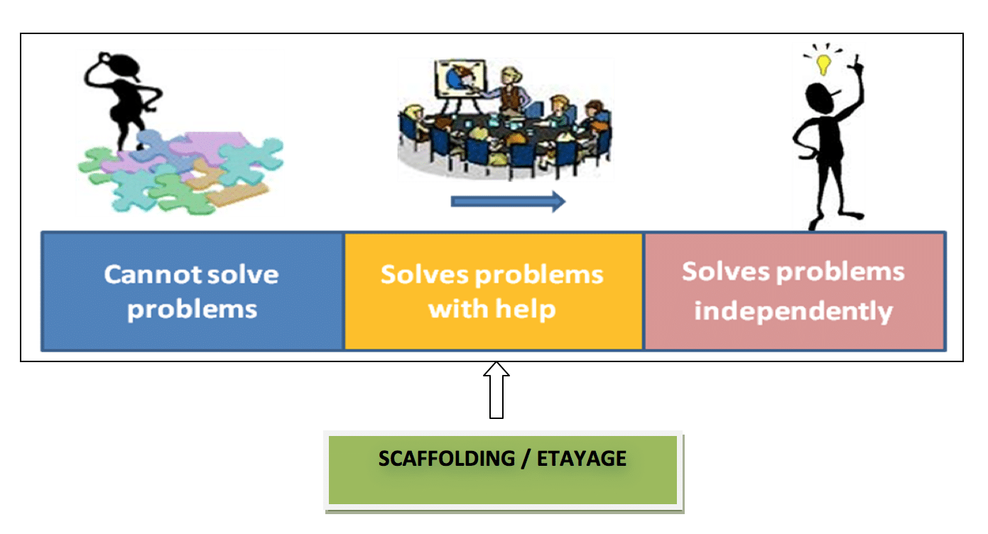 Strategia di supporto all'apprendimento in CLIL (SCAFFOLDING / ETAYAGE) Esempio di scaffolding