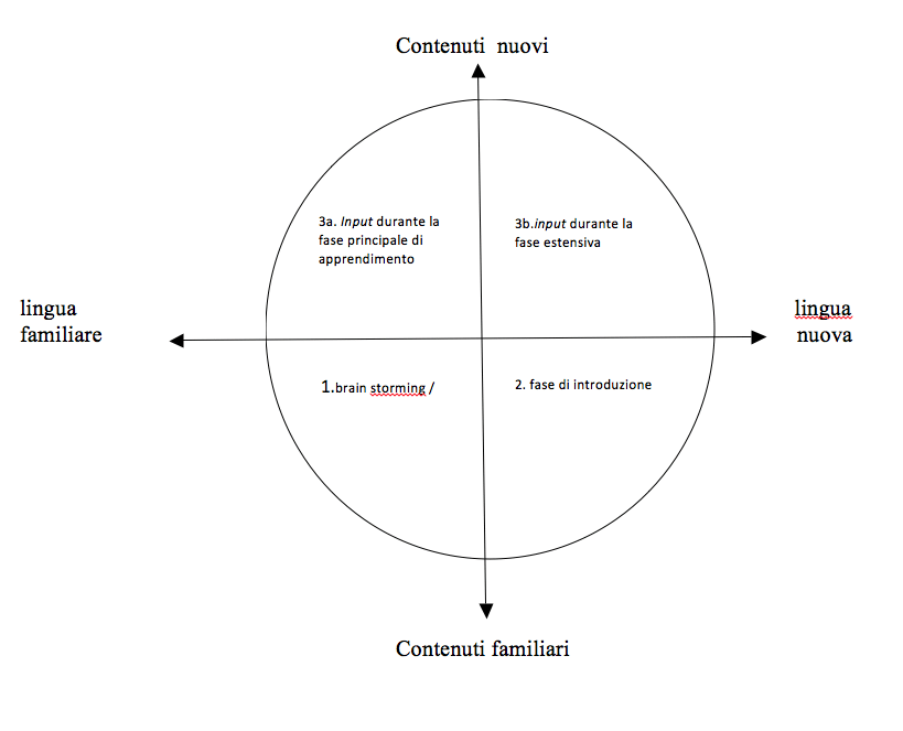 I materiali nella progettazione CLIL Schema contenuti clil
