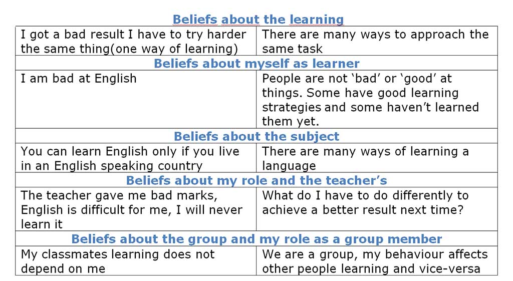 Insegnare per cambiare: elementi del metodo NLP Tabella in inglese